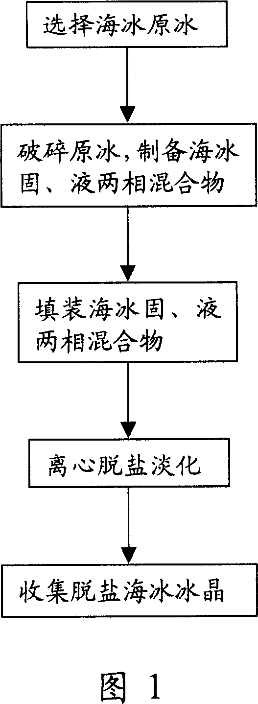 Solid and liquid two-phase mixture of sea ice, preparation method thereof and sea ice solid-state centrifugation desalinization method
