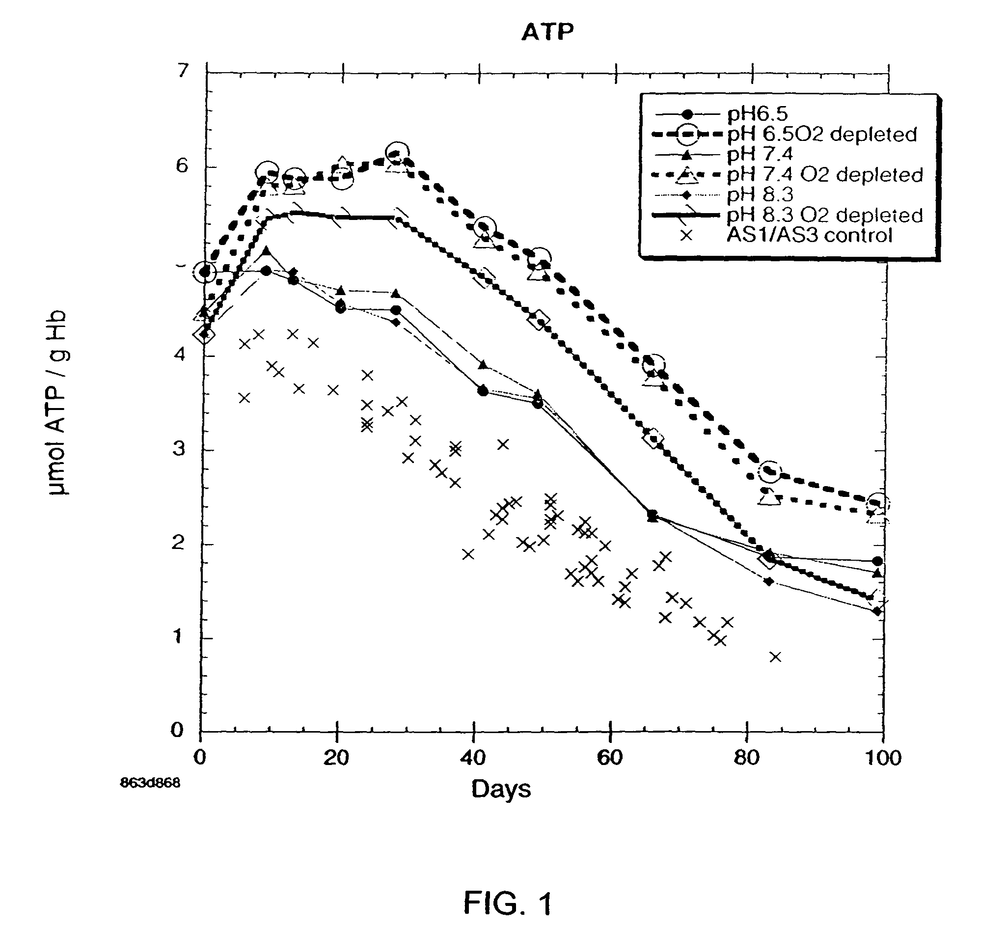 Method of storing red blood cells with an acidic additive solution under oxygen depletion