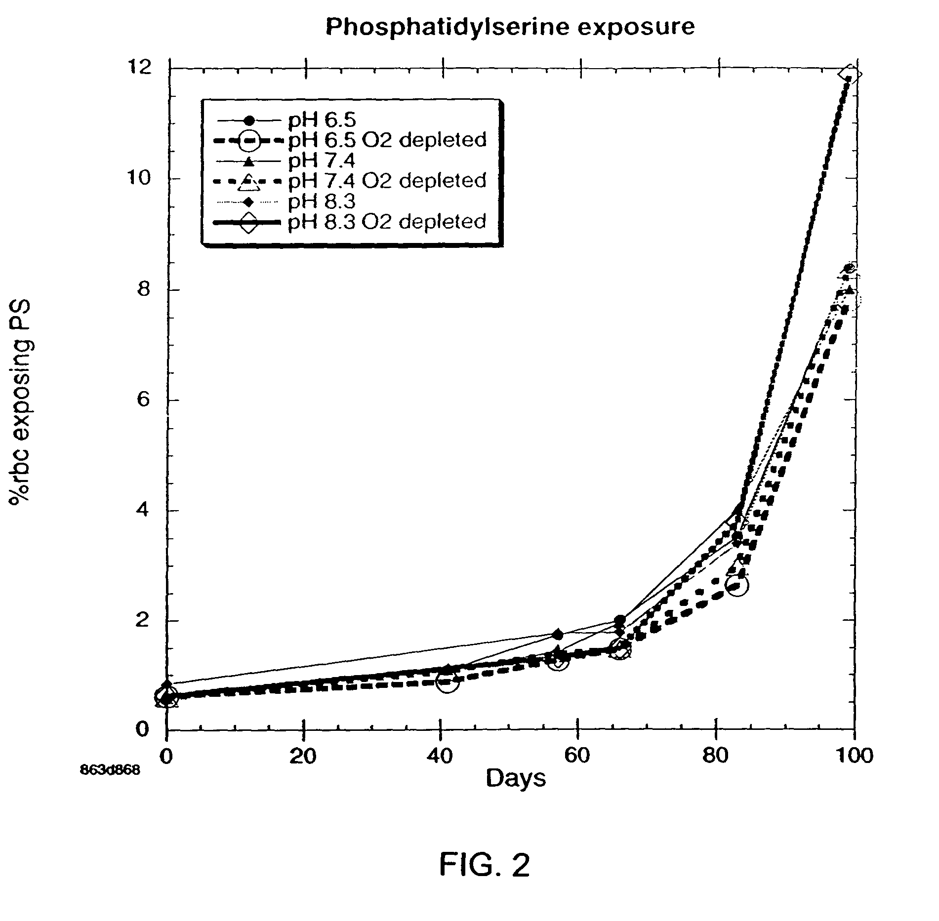 Method of storing red blood cells with an acidic additive solution under oxygen depletion