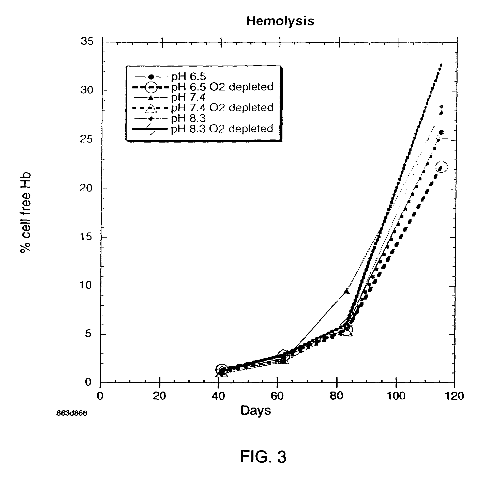 Method of storing red blood cells with an acidic additive solution under oxygen depletion