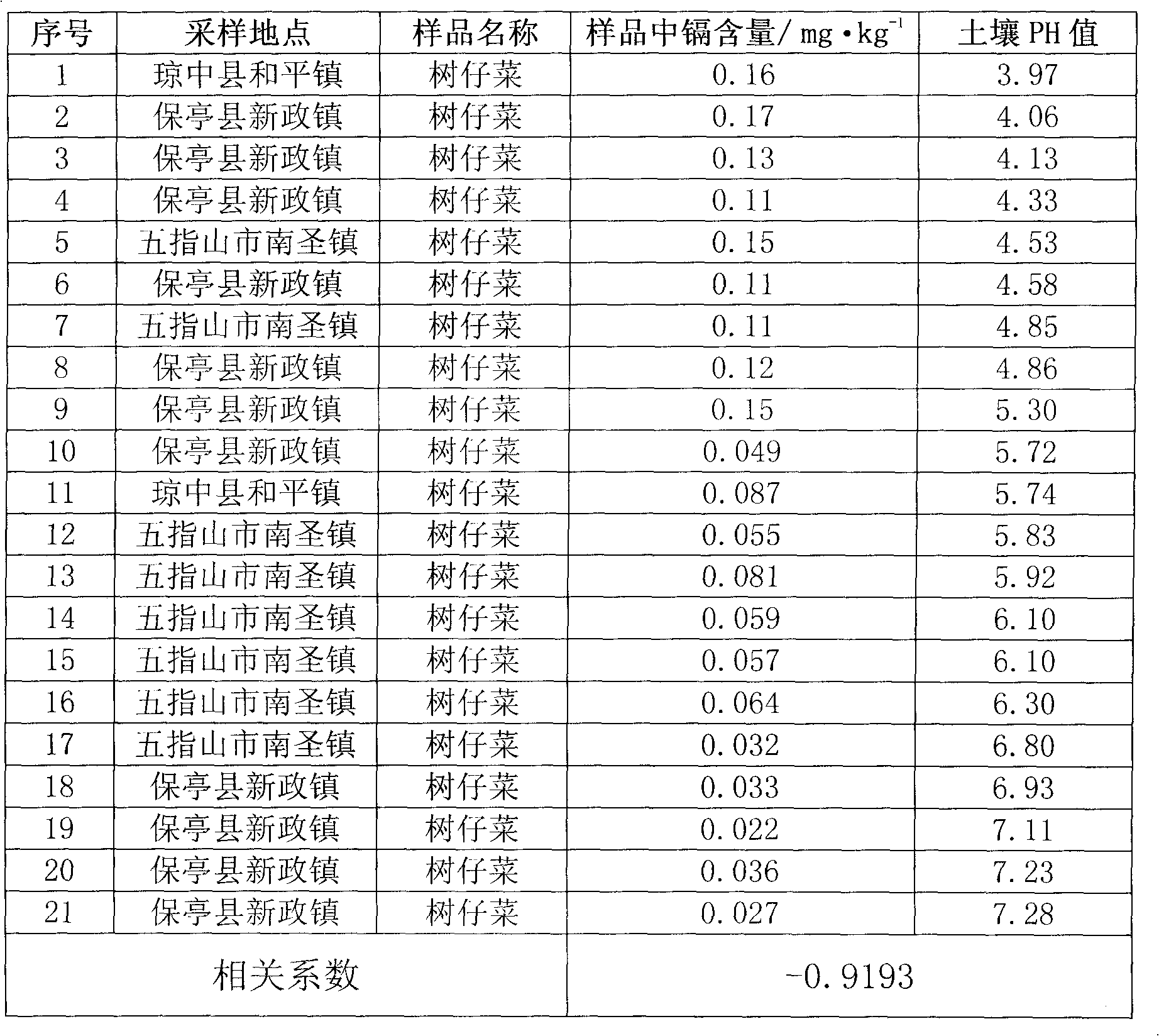 Production method for lowering cadmium content in Sauropus androgynus product