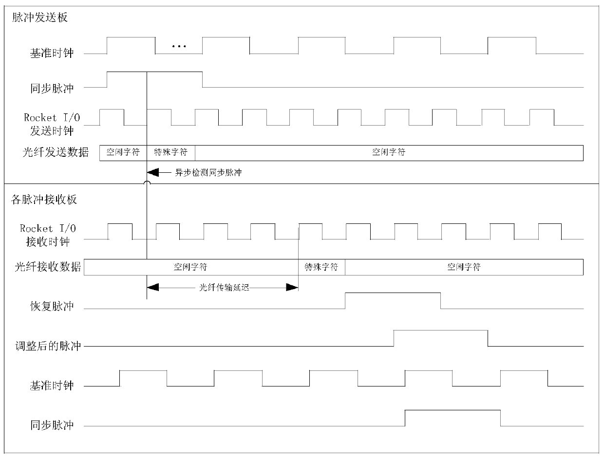 Multiplex pulse synchronization method based on optical fiber transmission