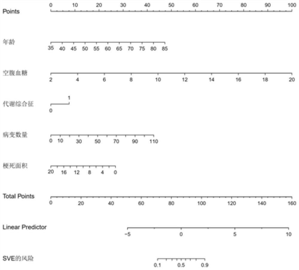 Index score-based prediction model for MIS (Minor Ischemic Stroke) patient
