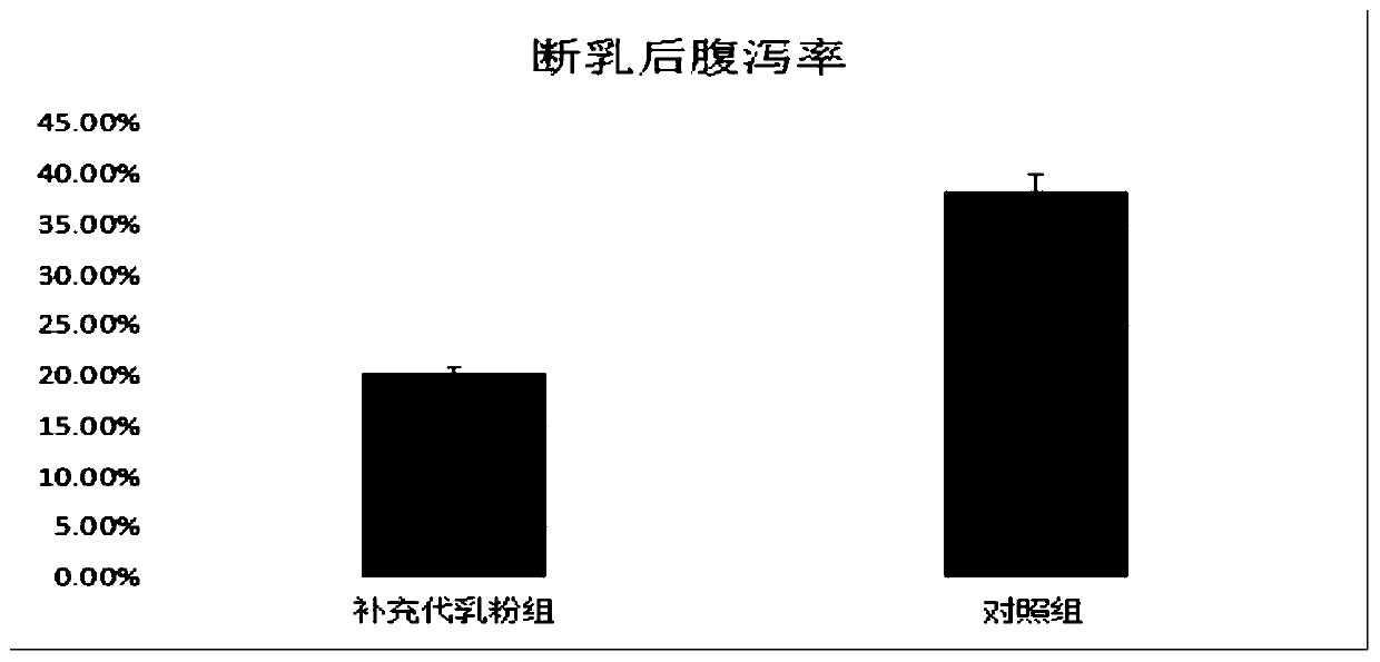 Plant-derived piglet milk replacer and application thereof