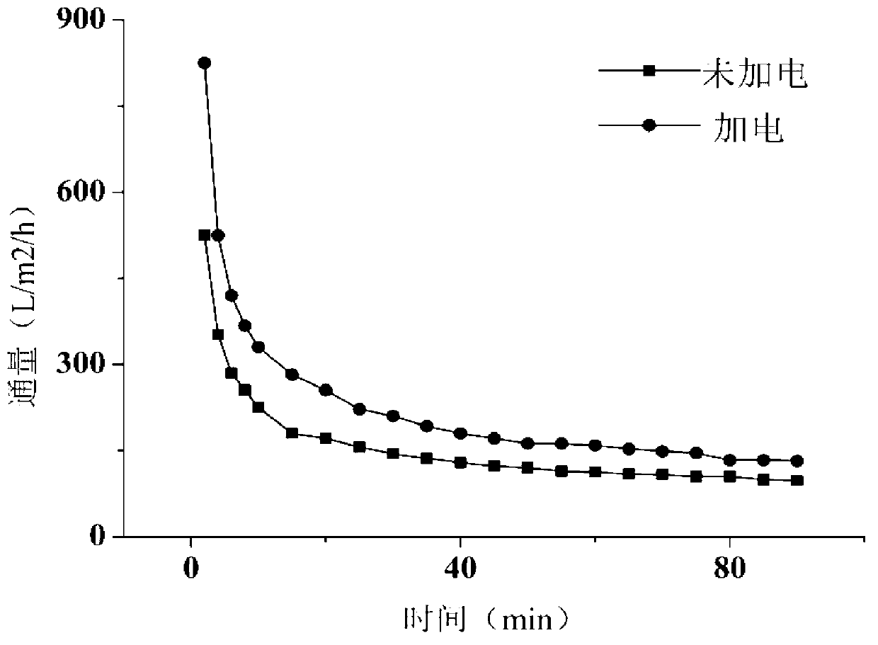 Method for preparing polyaniline modified neutral conductive filter membrane