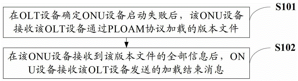 A method and device for loading version files