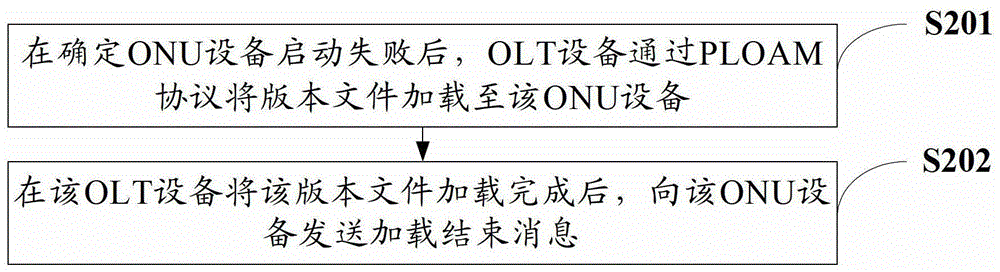 A method and device for loading version files