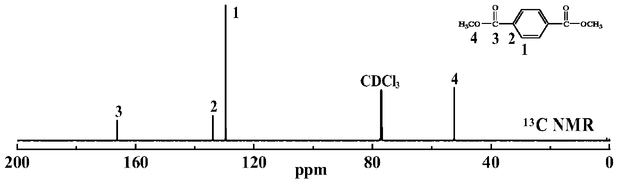 Method for catalyzing waste PET polyester methanol alcoholysis by deep eutectic solvent