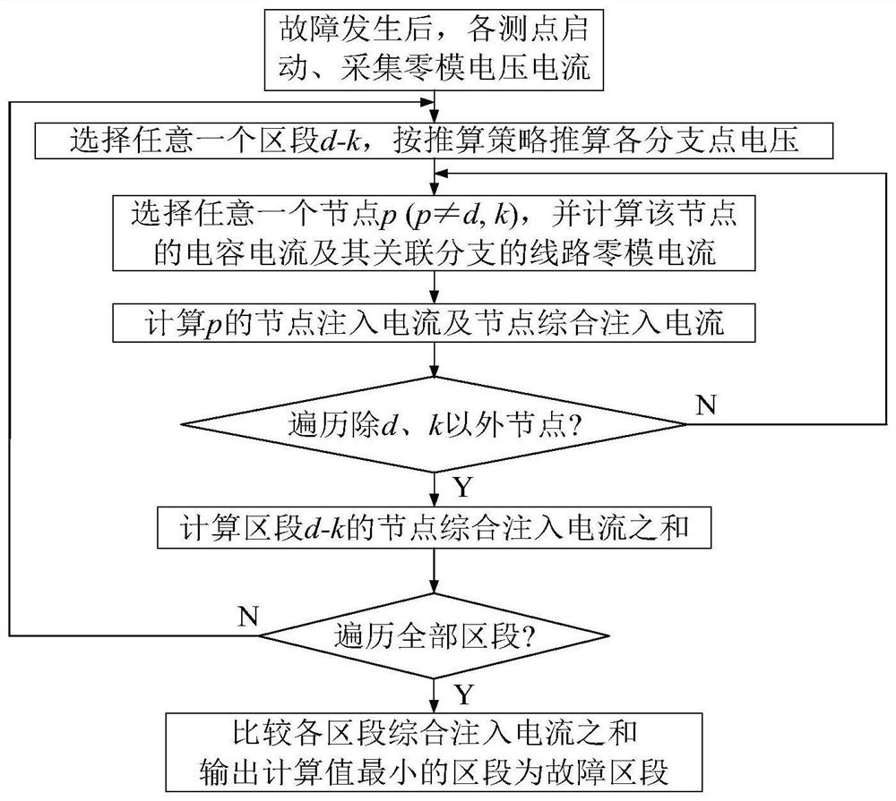 Distribution network ground fault location method and device based on integrated node injection current