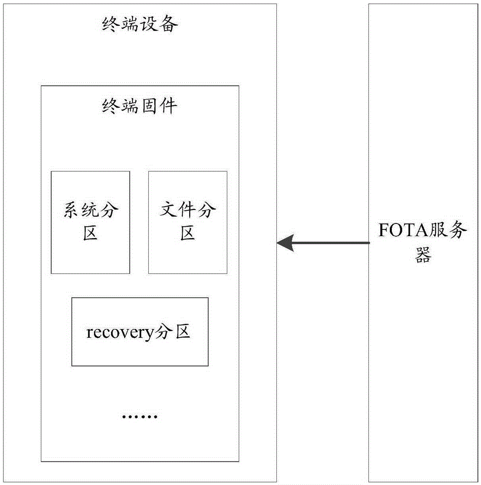 FOTA (Firmware Over-The-Air) upgrade method and system