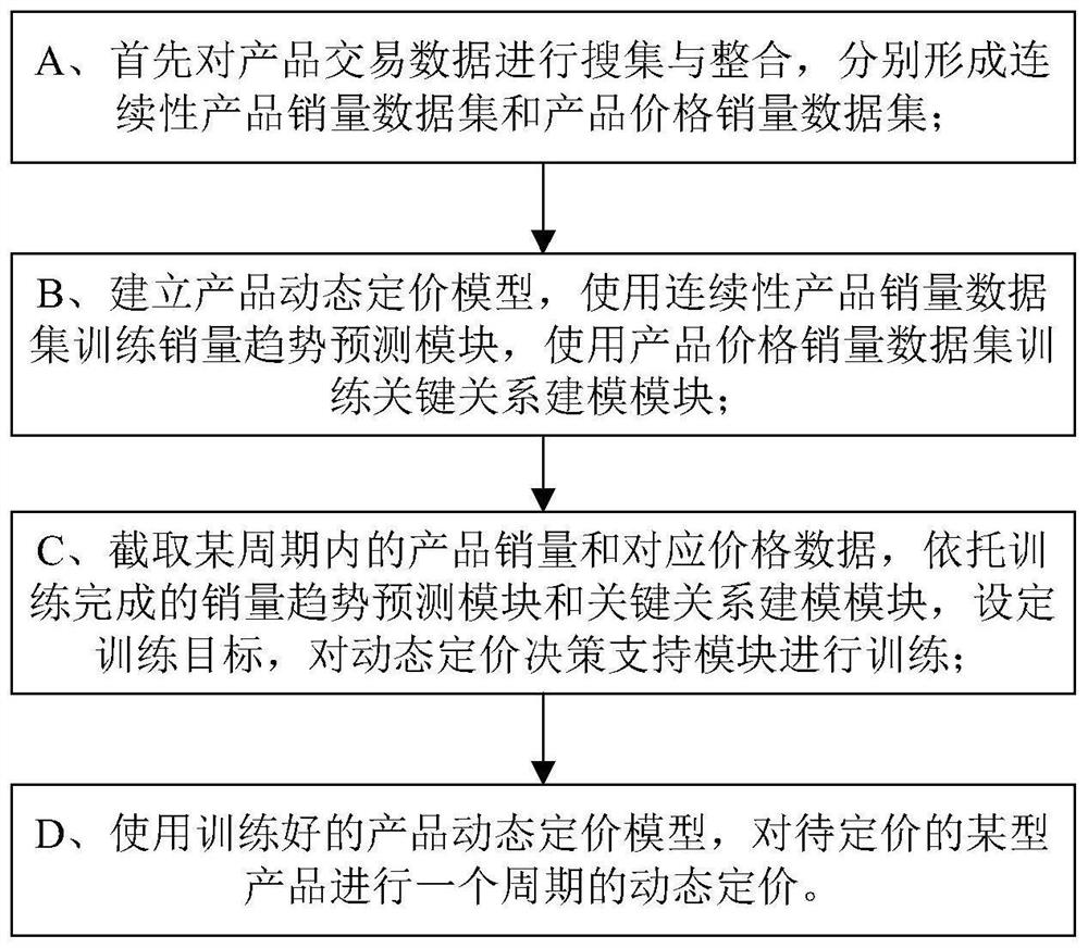 Product dynamic pricing method based on transaction data and AI drive