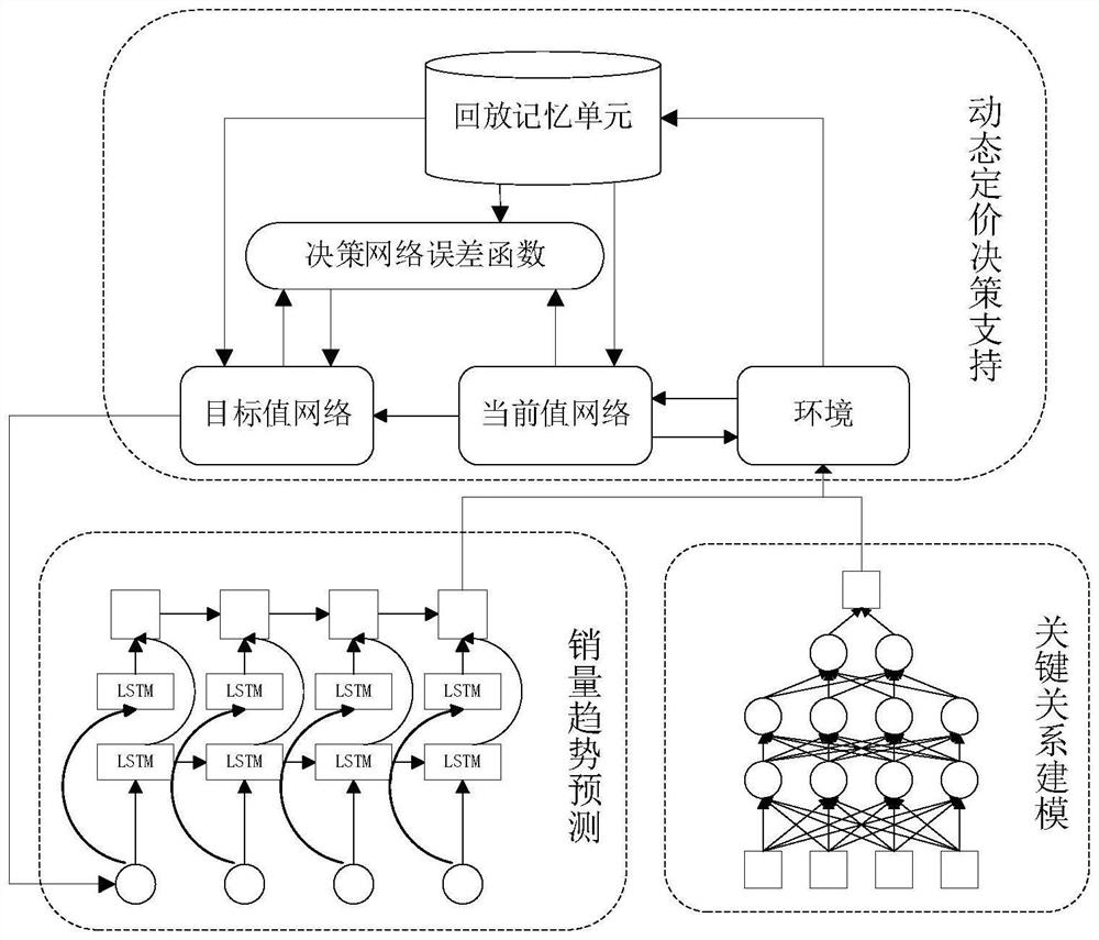 Product dynamic pricing method based on transaction data and AI drive