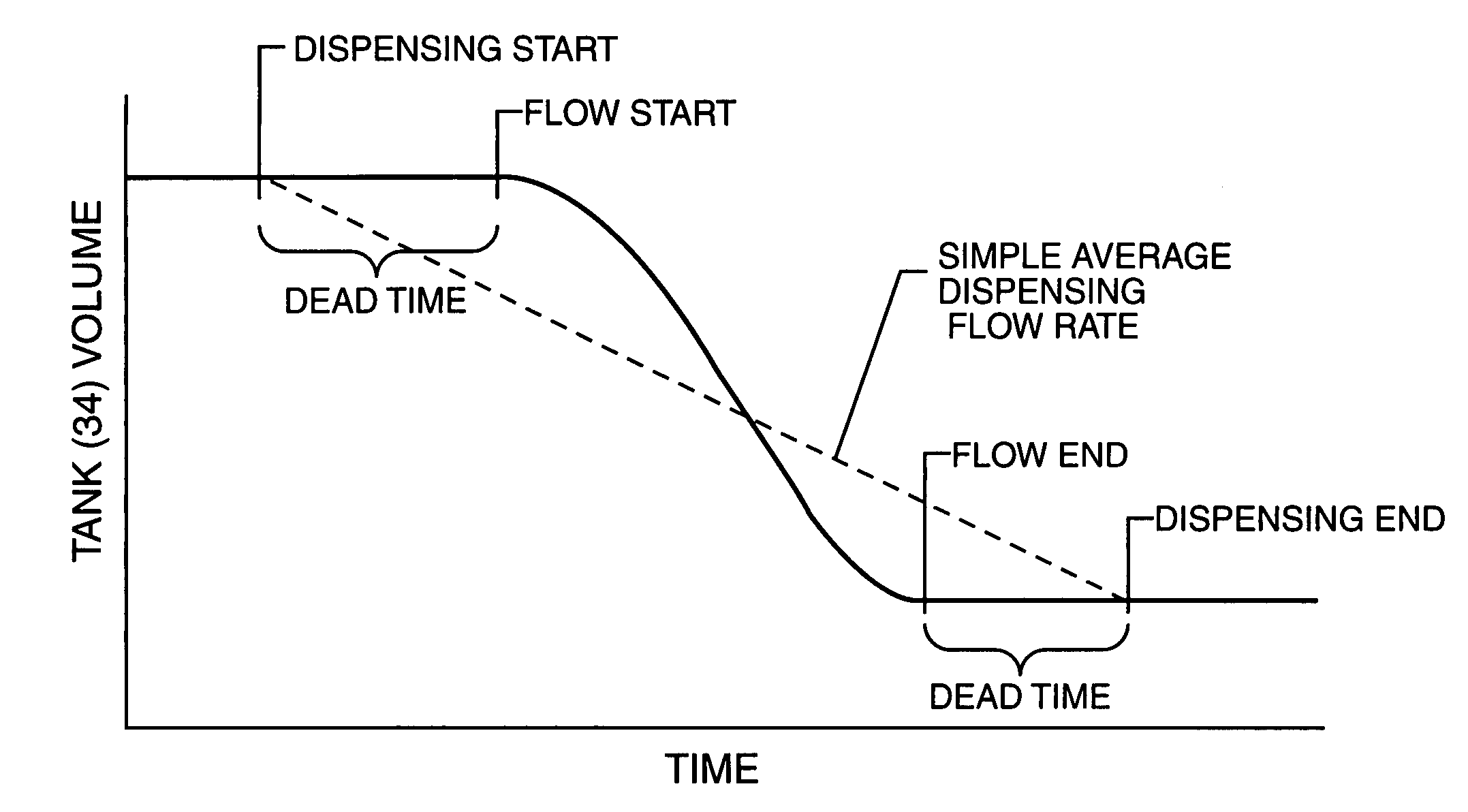 Method and system for determining and monitoring dispensing point flow rates and pump flow capacities using dispensing events and tank level data