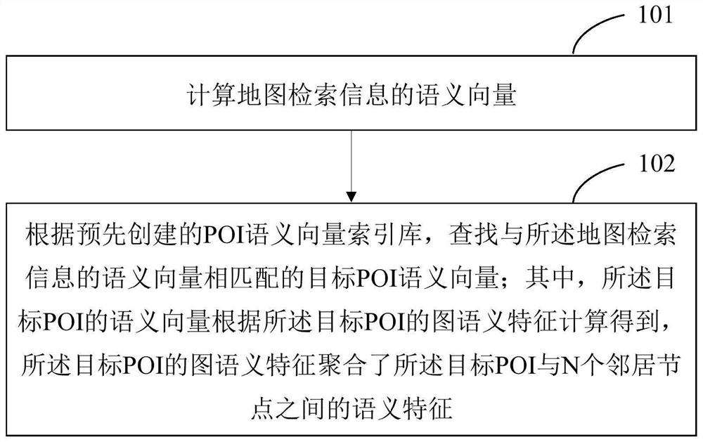 Map retrieval method and point-of-information POI semantic vector calculation method and device