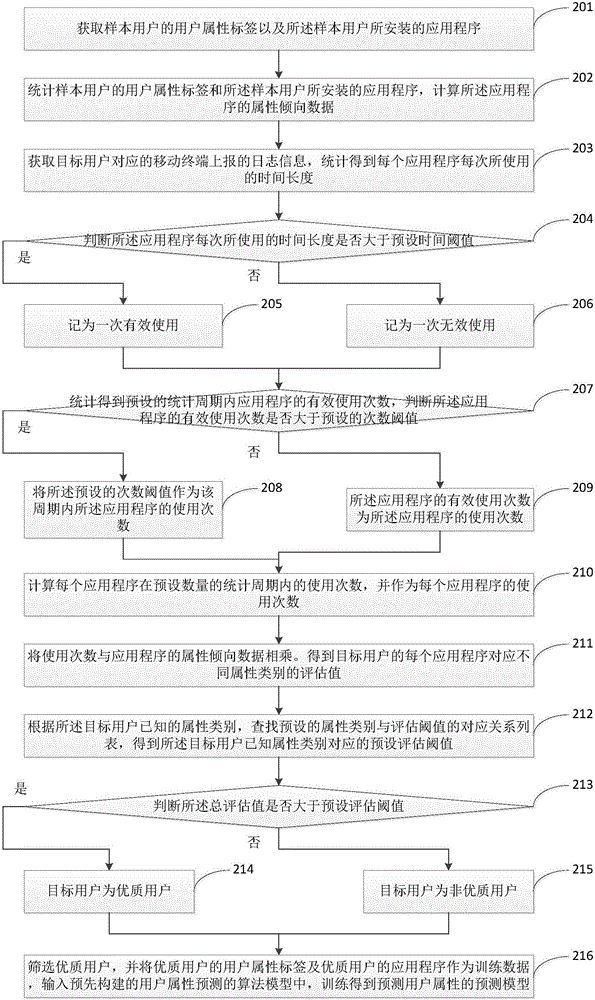 User evaluation method and device targeting application