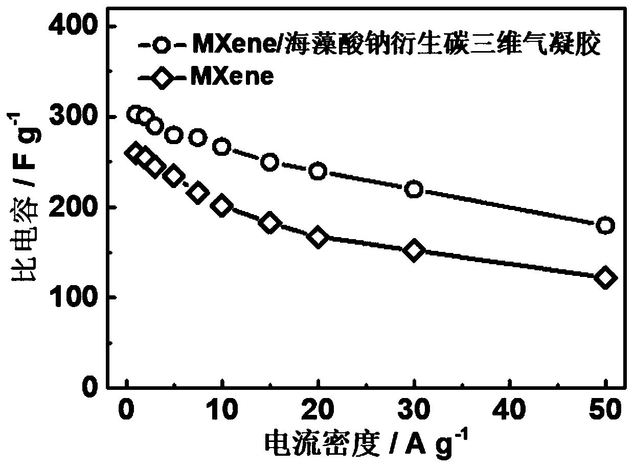 MXene/sodium alginate derived carbon three-dimensional aerogel as well as preparation method and application thereof