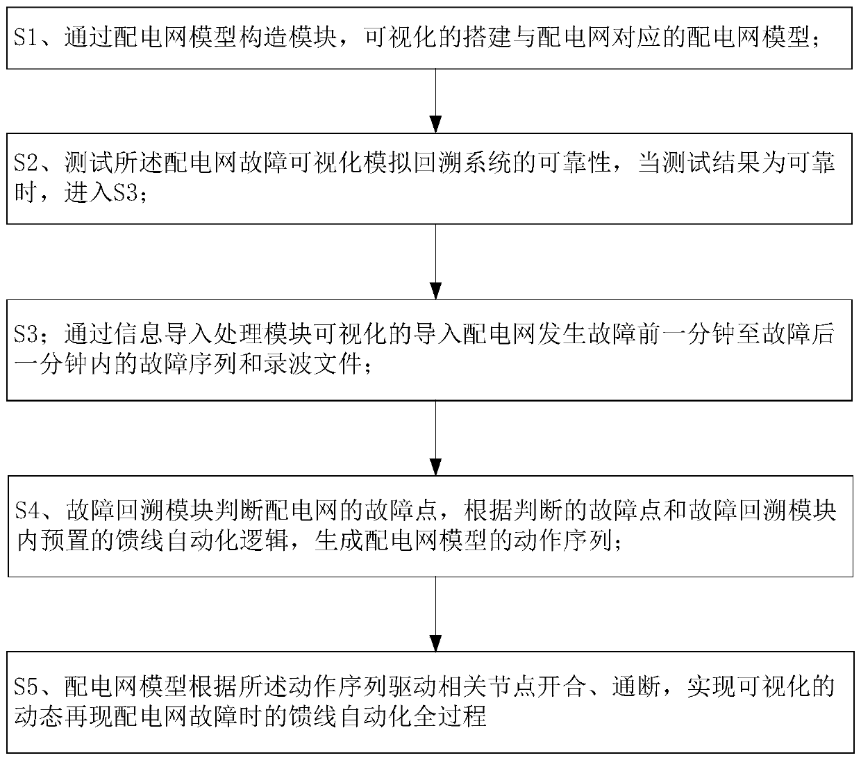 Power distribution network fault visualization simulation and backtracking system and method