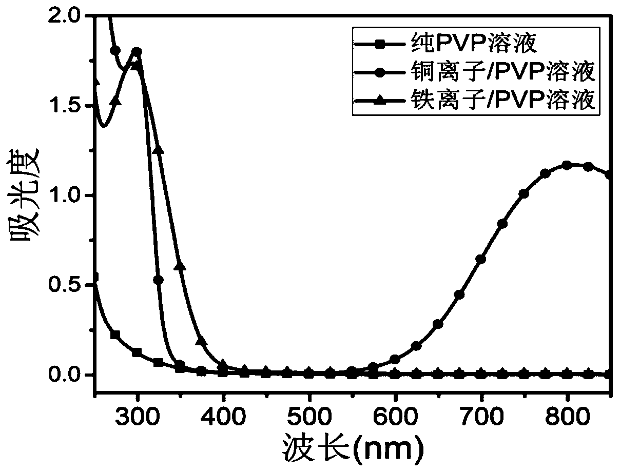 Method for enhancing photosensitivity of PVP and cross-linking method