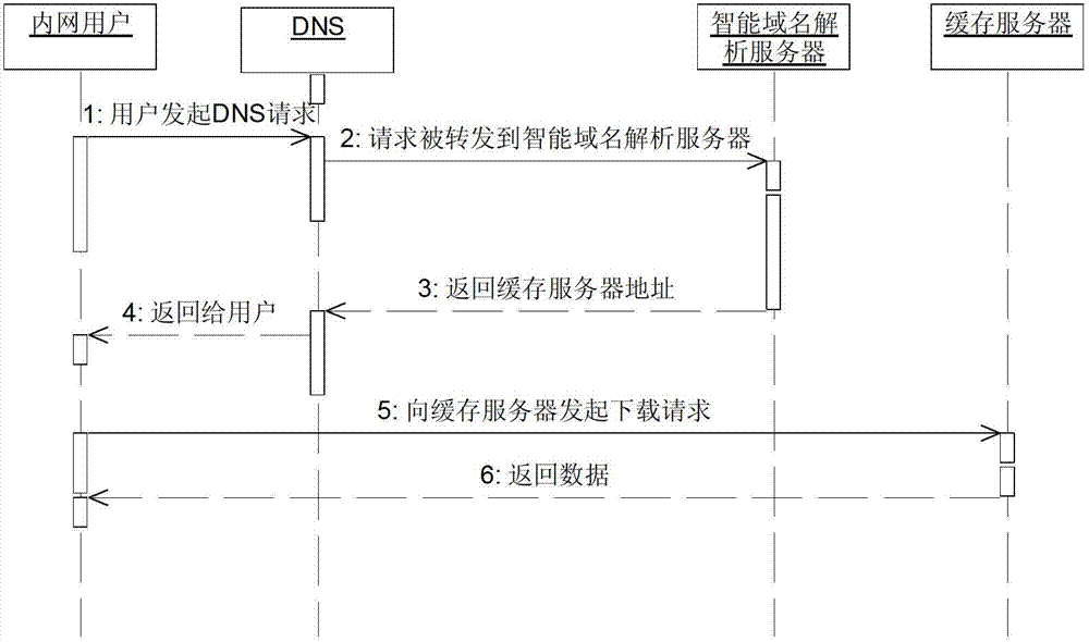 Network flow cache method and system based on active guidance