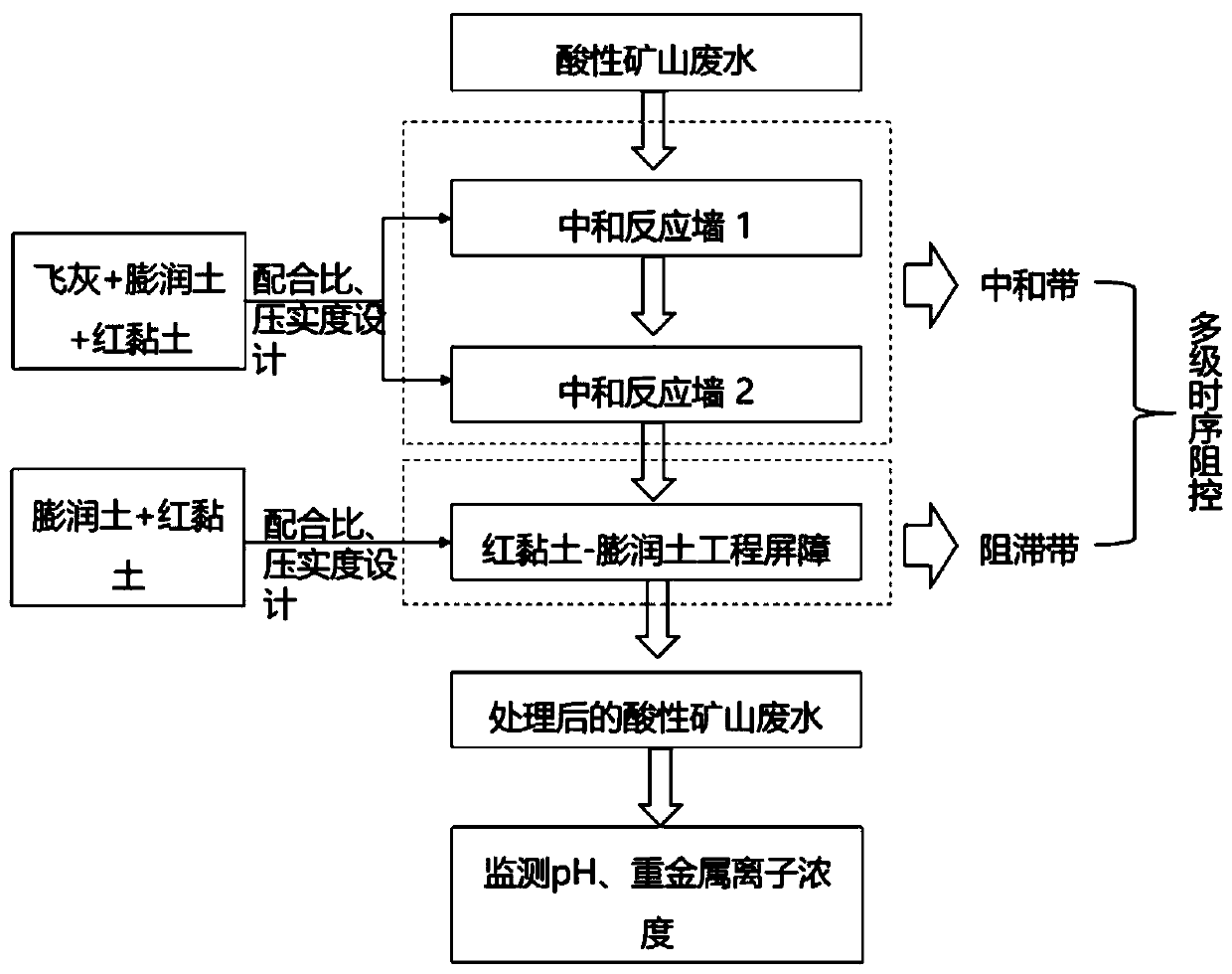 Method for treating acid mine wastewater based on engineering barrier multistage time sequence resistance control