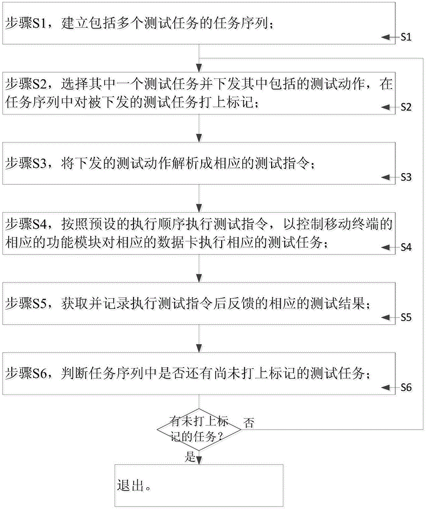 Multi-card automatic test system and method and mobile terminal