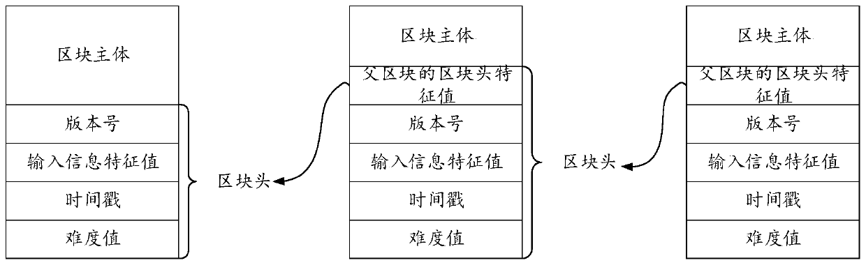 Data processing method and device based on block chain, equipment and medium