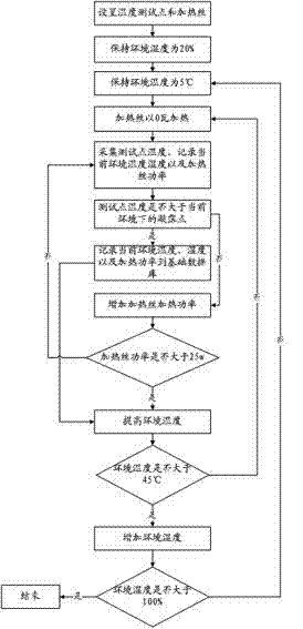 Method and system for preventing condensation