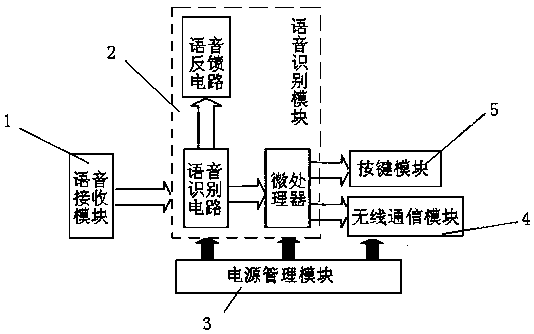 Embedded portable voice controller and intelligent housing system with voice recognition