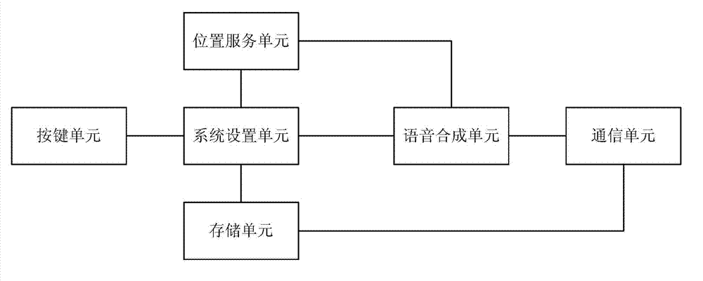 Method and device for emergency call