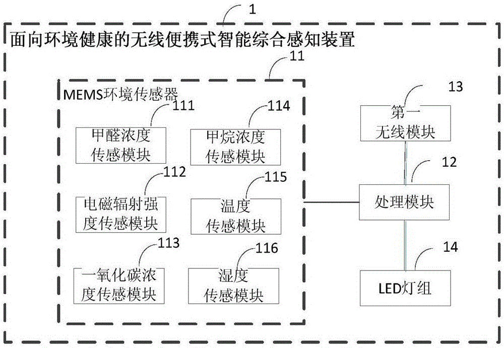 A wireless portable intelligent comprehensive sensing device and system for environmental health