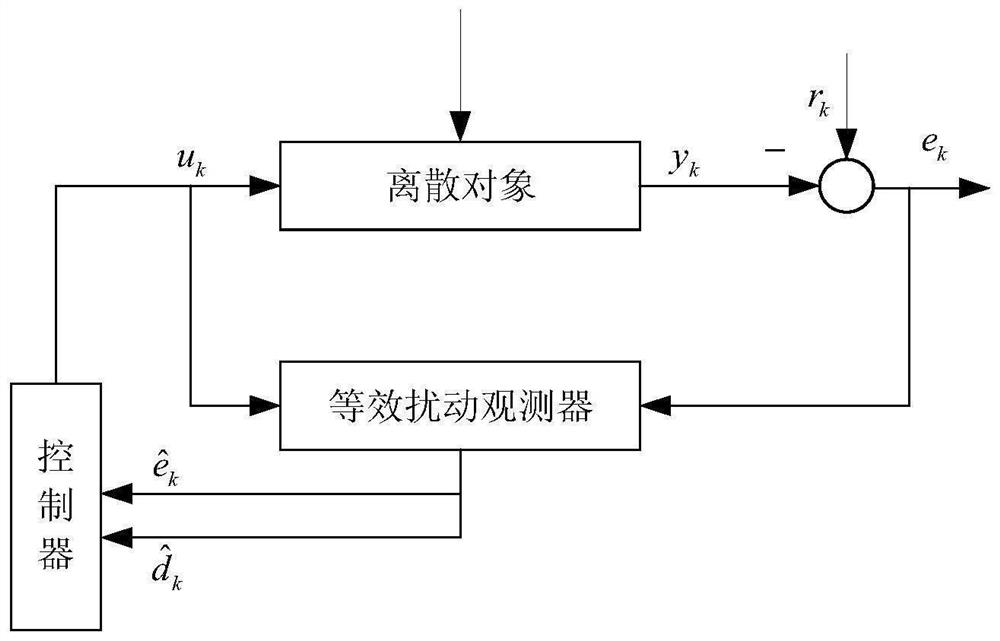 A Fast Attraction Repetitive Control Method for Servo System Using Equivalent Disturbance Compensation