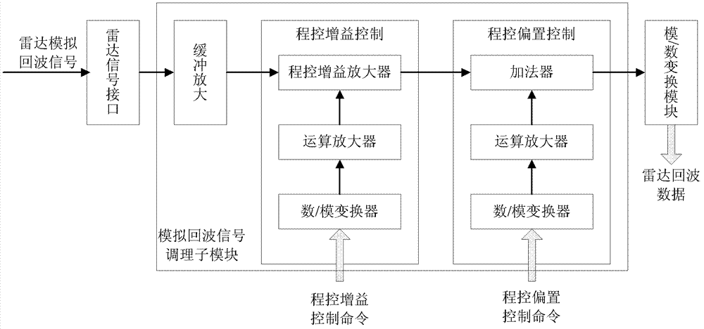 Multifunctional radar data acquisition card