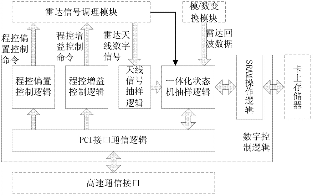 Multifunctional radar data acquisition card