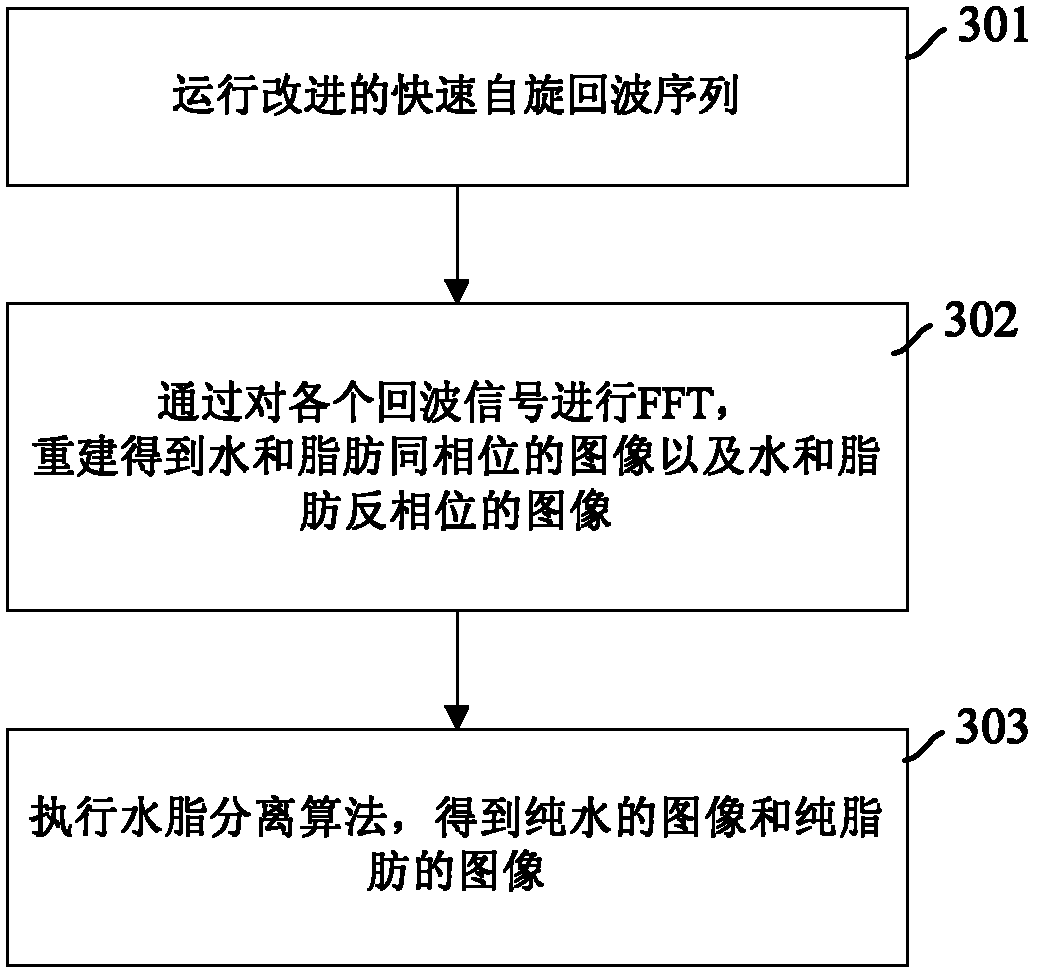 Water and fat separation imaging method and device in magnetic resonance imaging