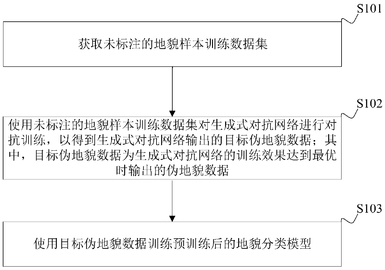 Unsupervised landform classification model training and landform map construction method