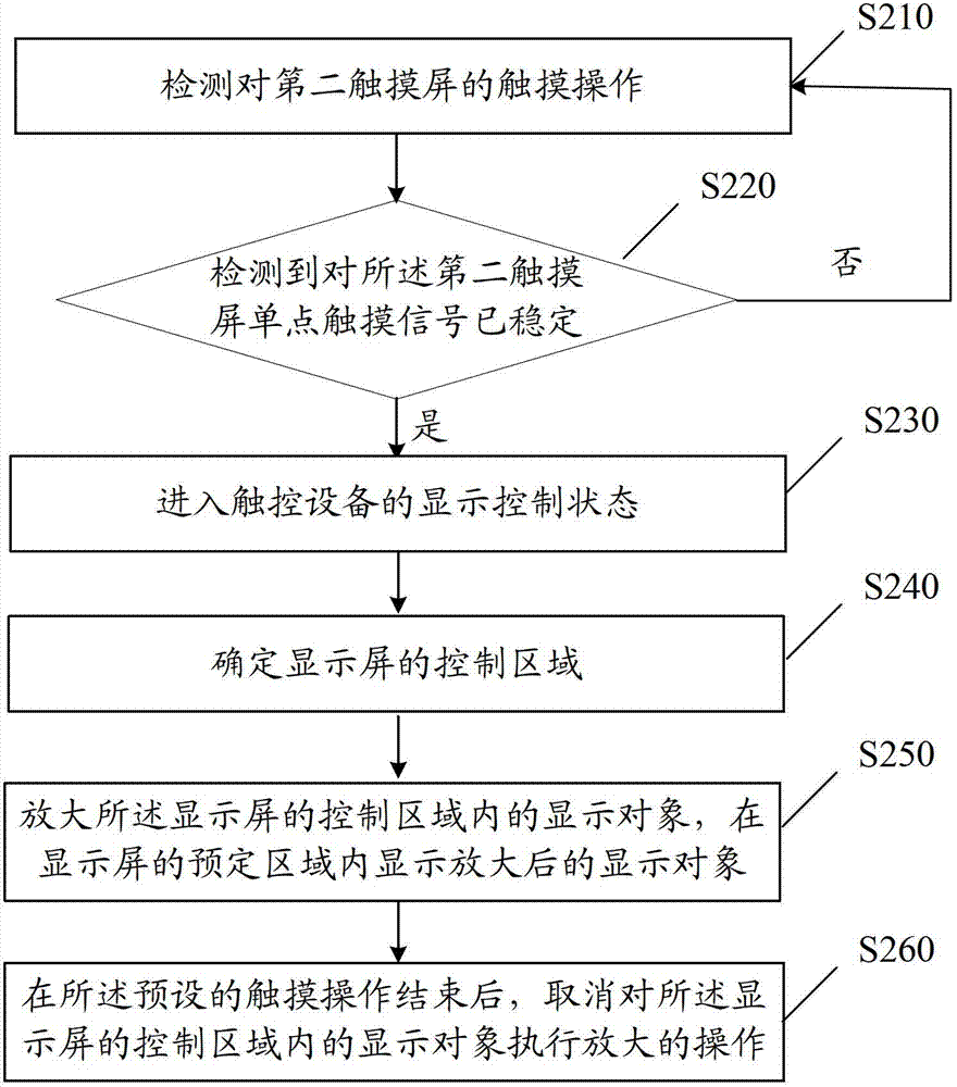 Touch device and its display control method and device