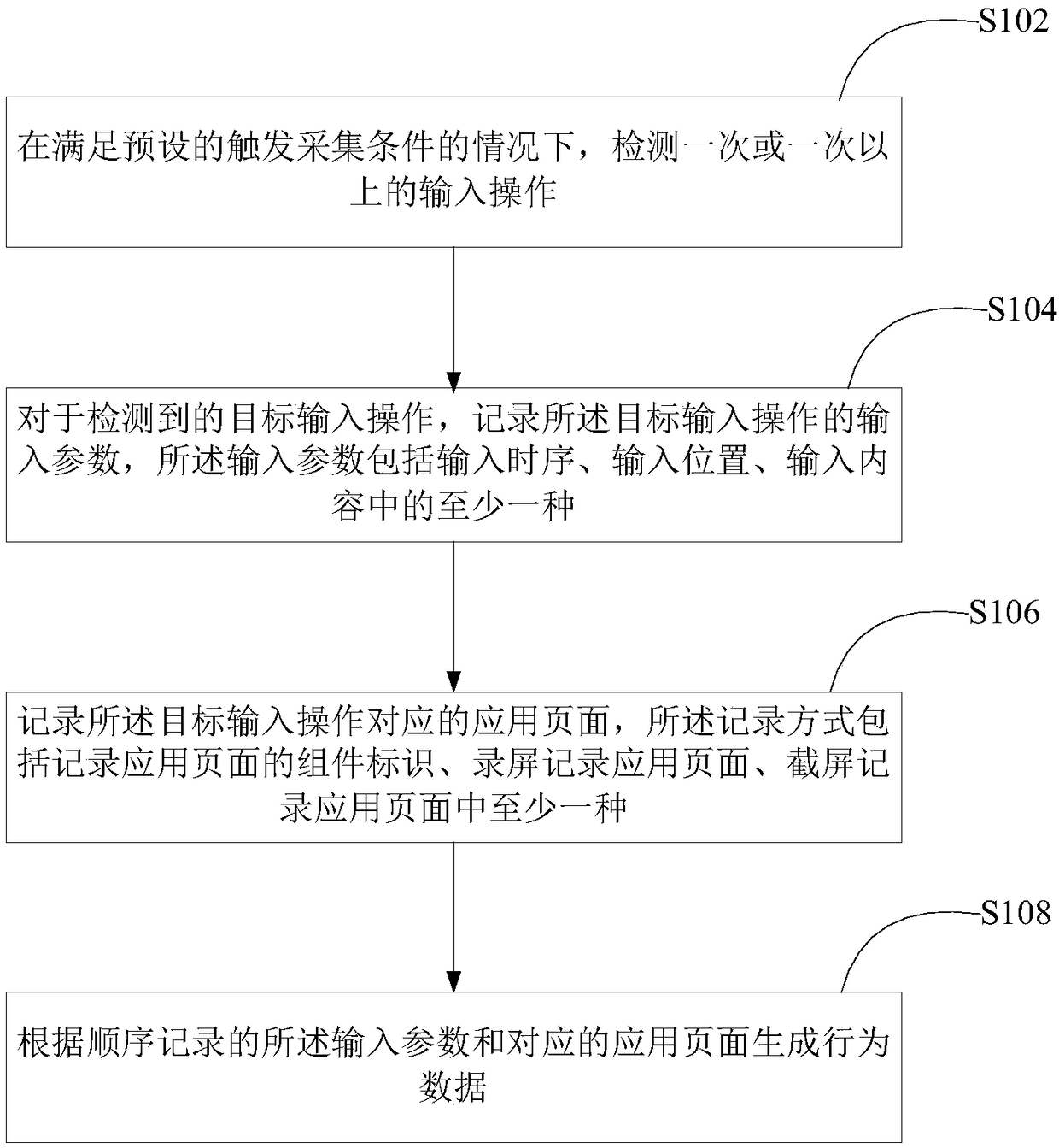User behavior data collection method and device