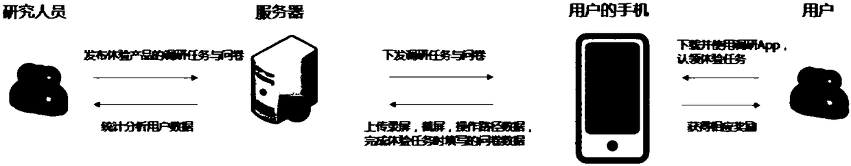 User behavior data collection method and device