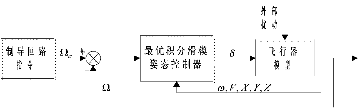Optical-integral sliding-mode attitude control method of reentry vehicle and controller