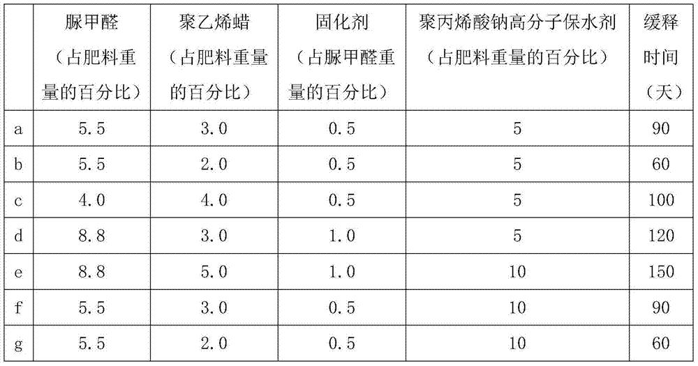 A kind of special fertilizer for long-acting dry farming sweet potato and preparation method thereof