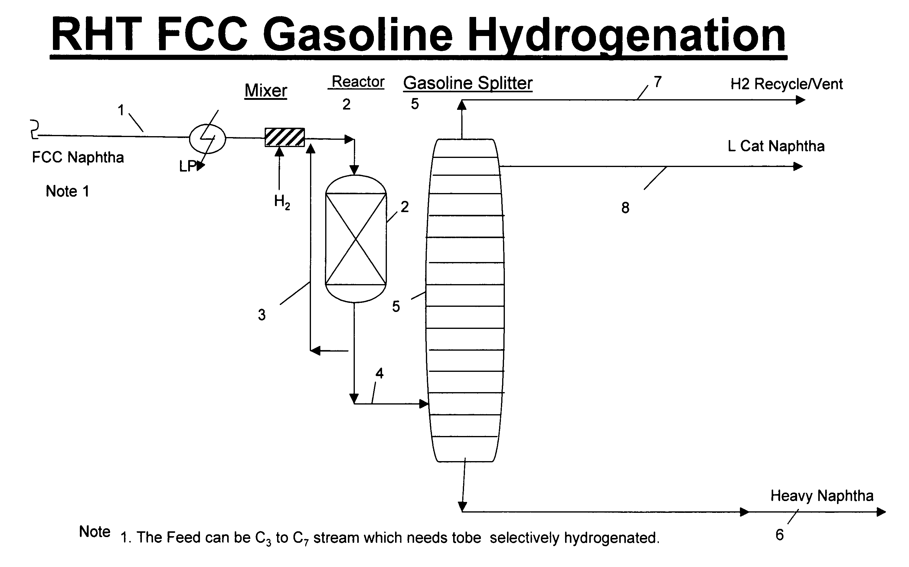 Optimum process for selective hydrogenation/hydro-isomerization, aromatic saturation, gasoline, kerosene and diesel/distillate desulfurization (HDS). RHT-hydrogenationSM, RHT-HDSSM