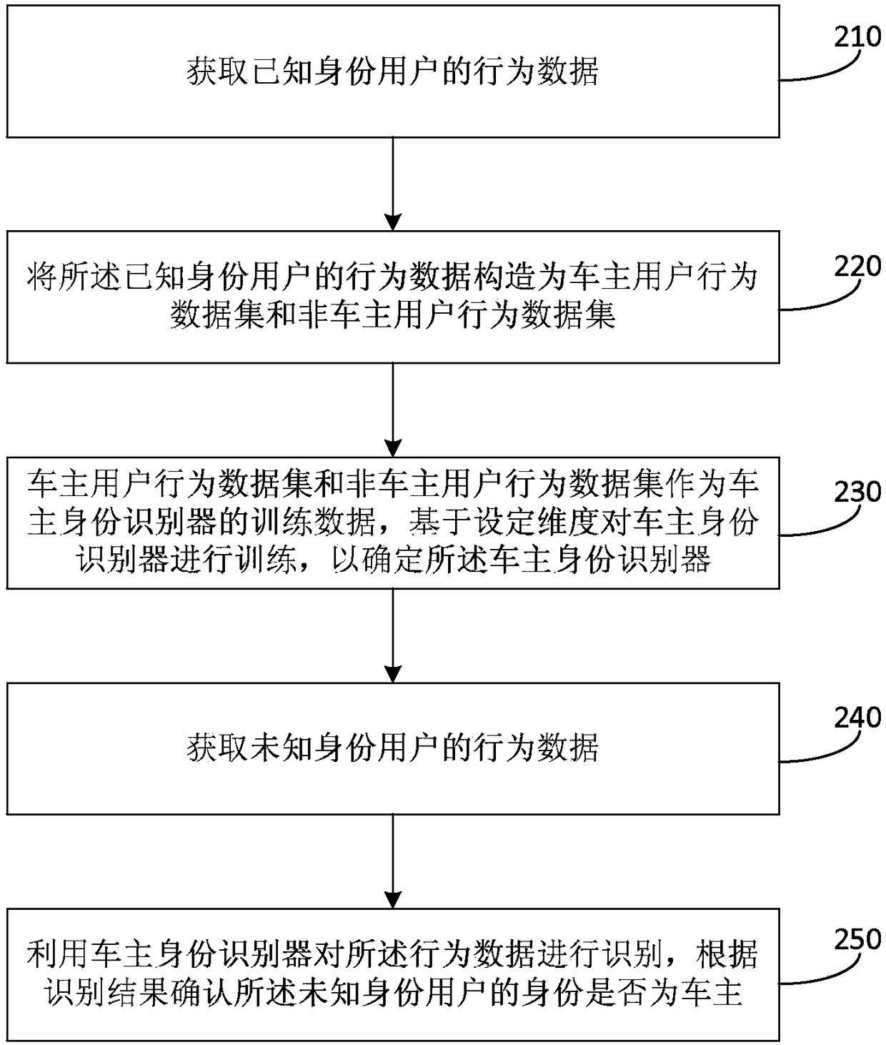 A method and device for vehicle owner identification based on user behavior data