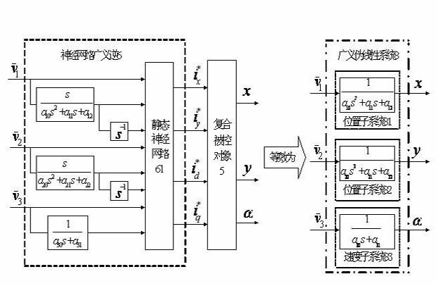 Construction method for neural network generalized inverse decoupling controller of bearing-free synchronous reluctance motor