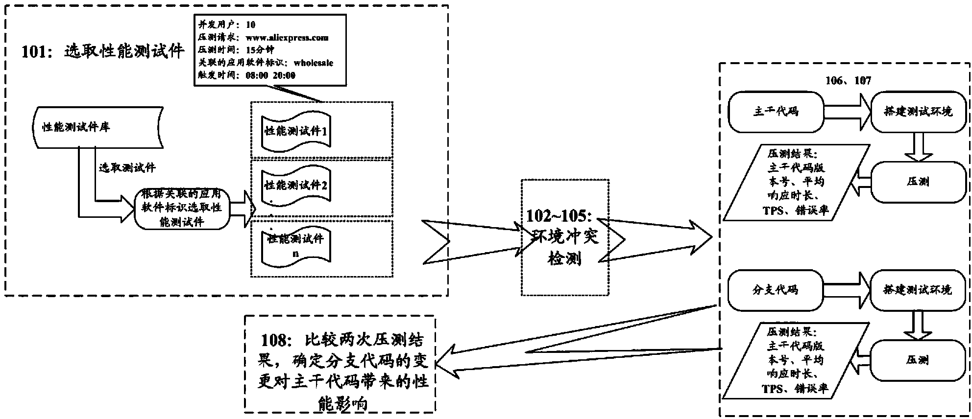 Performance test method and performance test equipment