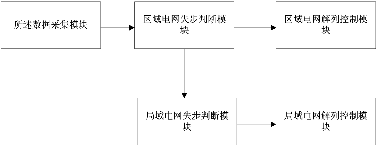 A power grid out-of-synchronization decoupling control system and method