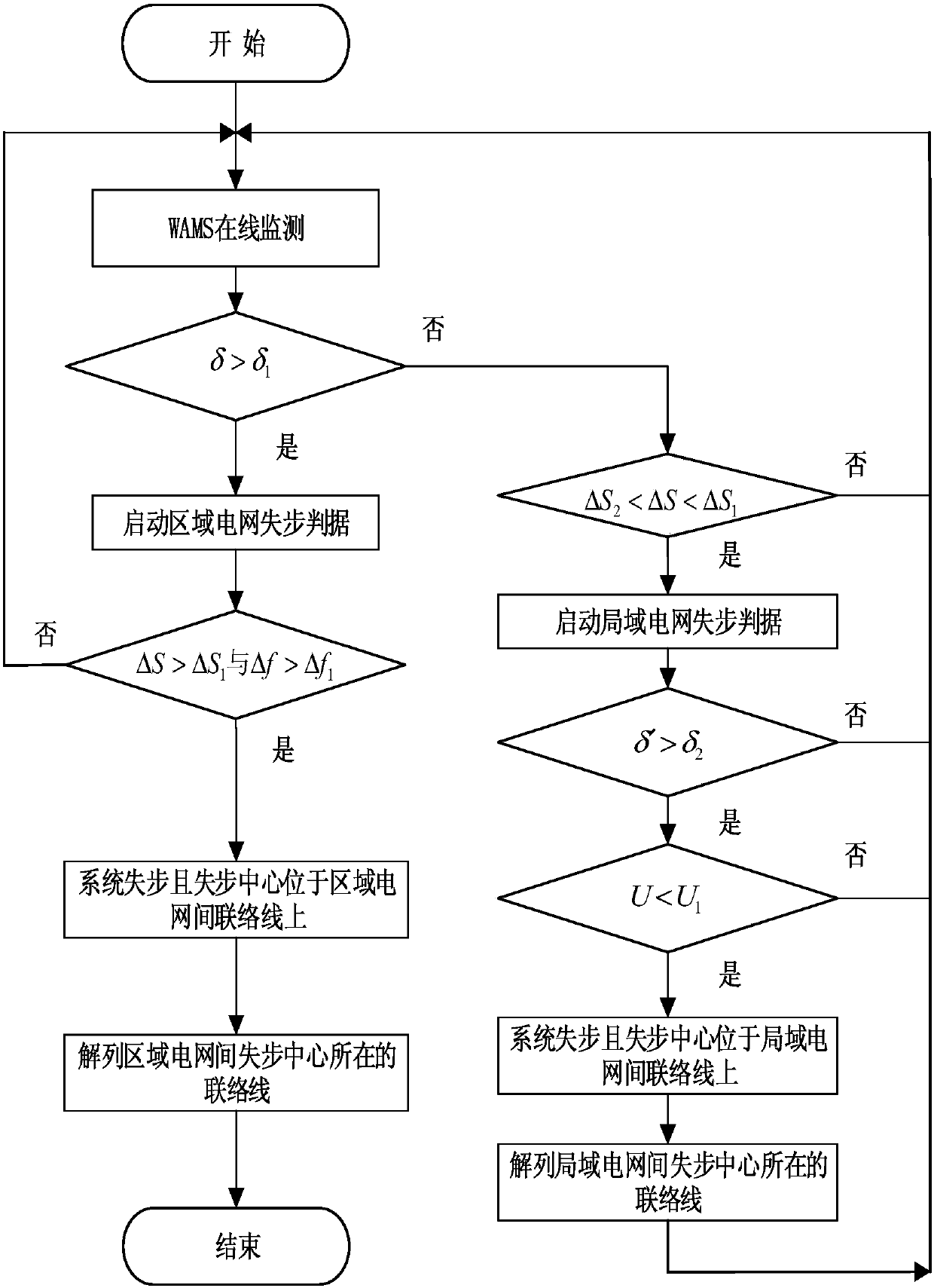 A power grid out-of-synchronization decoupling control system and method