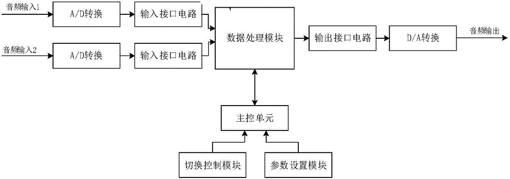 Audio input rapid switcher and switching system based on master and backup protection and working methods