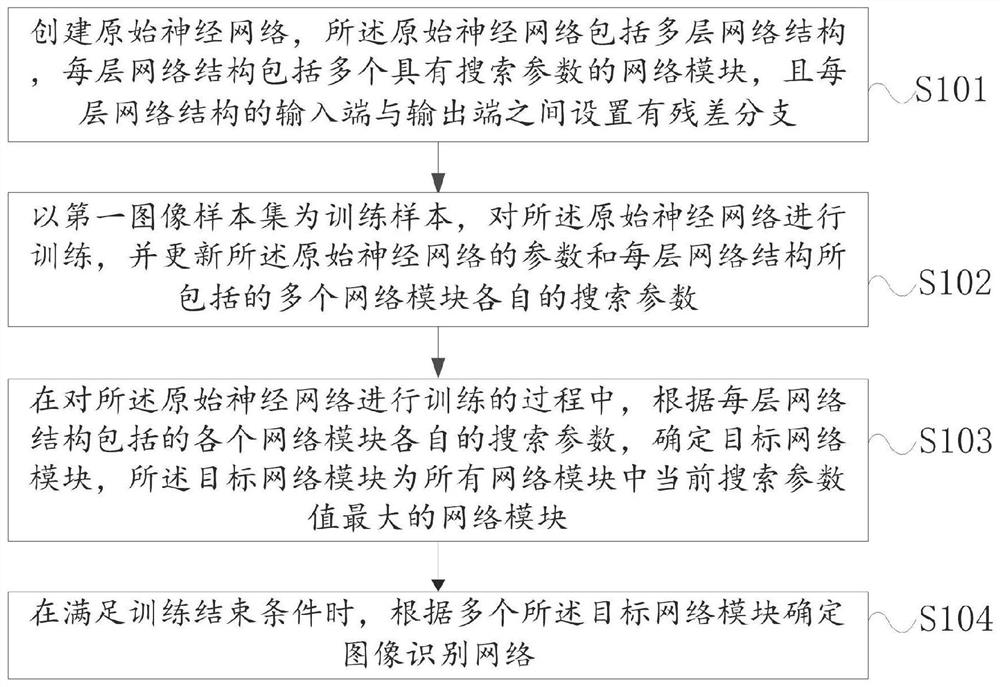 Image recognition network construction method and device, equipment and medium