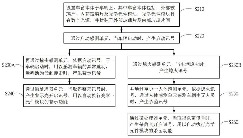 Car window warning system and method with sterilization function