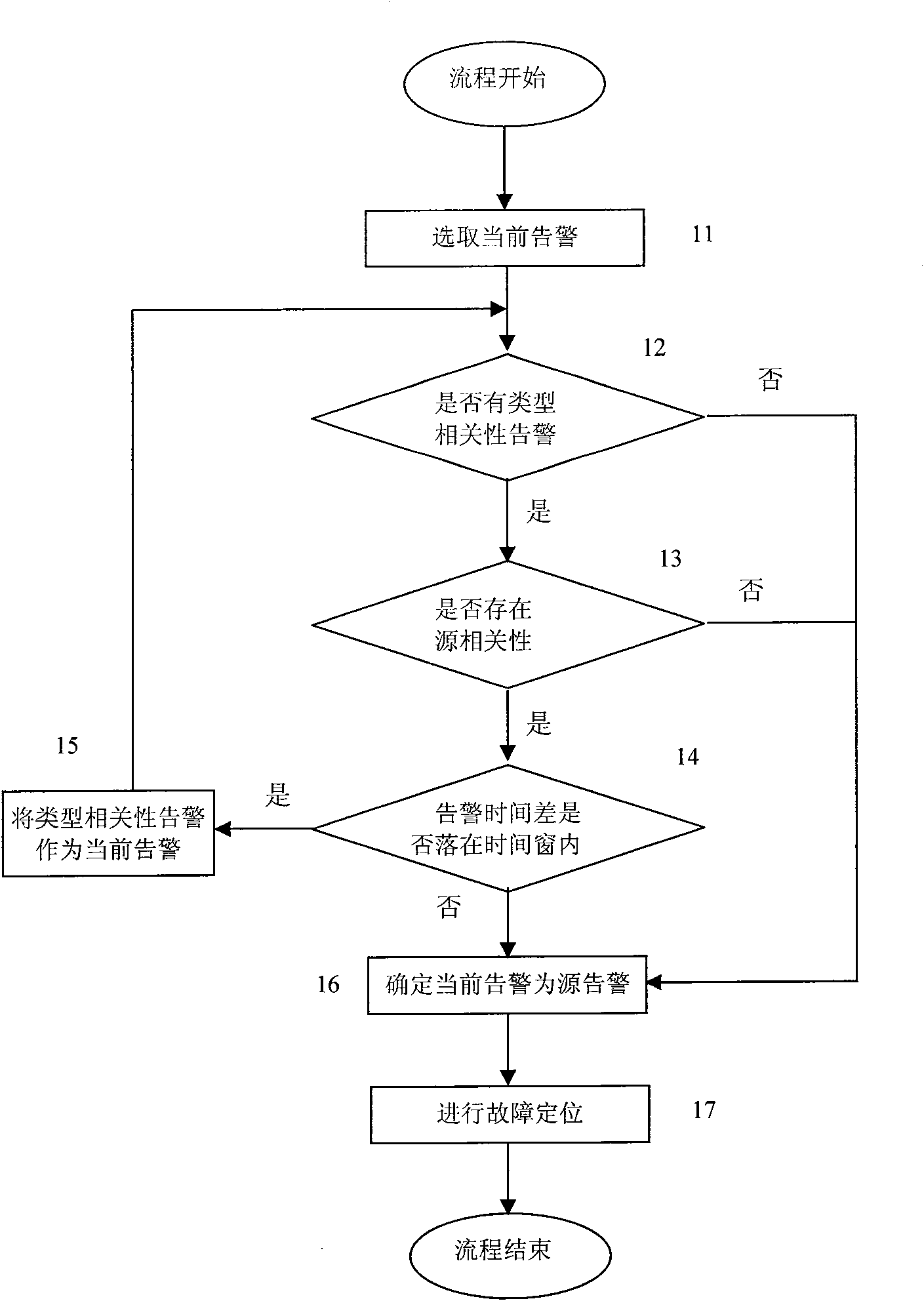 Fault positioning method and device